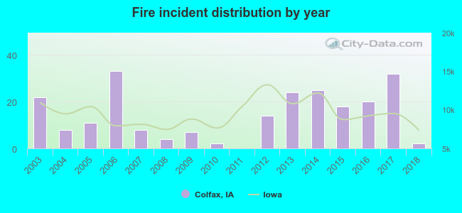 Fire incident distribution by year