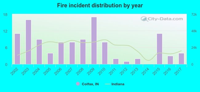 Fire incident distribution by year