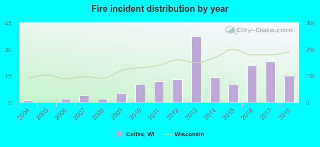 Fire incident distribution by year