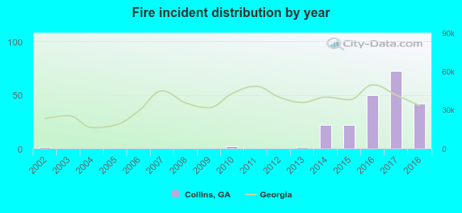 Fire incident distribution by year