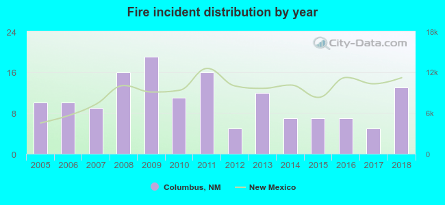 Fire incident distribution by year