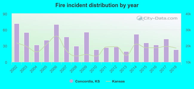 Fire incident distribution by year