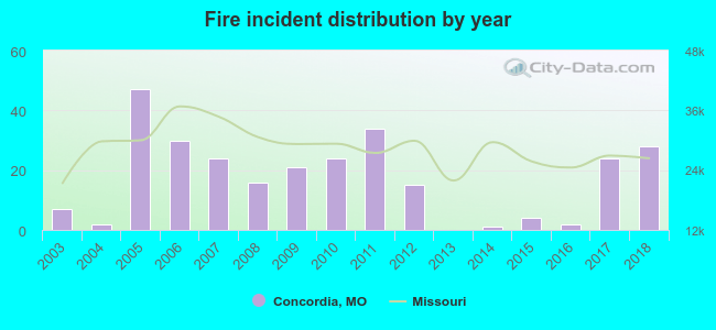 Fire incident distribution by year