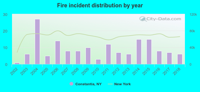 Fire incident distribution by year