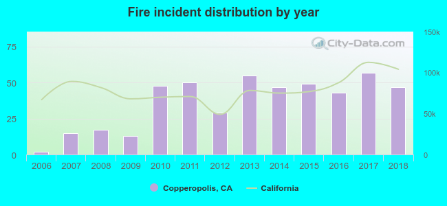 Fire incident distribution by year