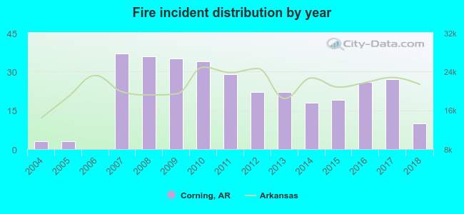 Fire incident distribution by year