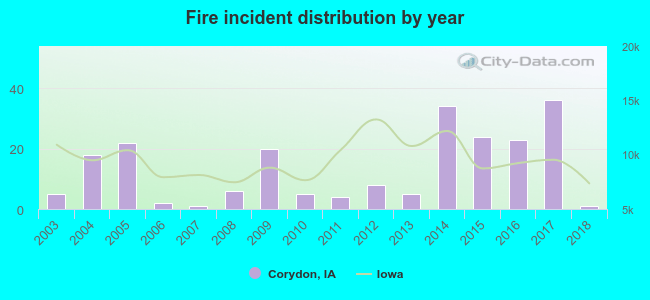 Fire incident distribution by year