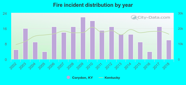 Fire incident distribution by year