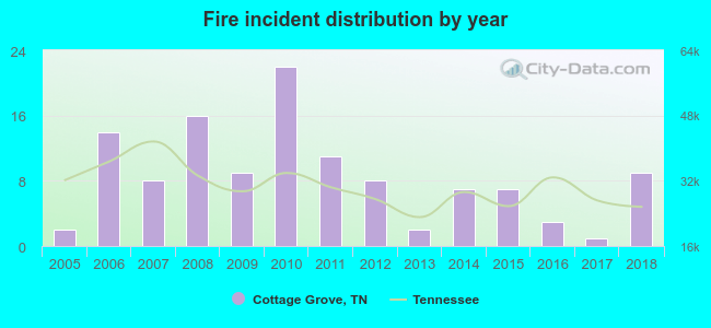 Fire incident distribution by year