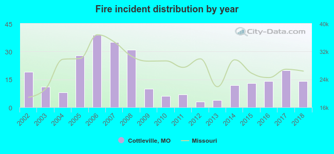 Fire incident distribution by year