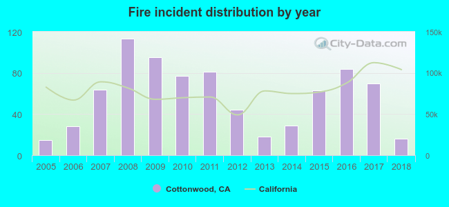 Fire incident distribution by year