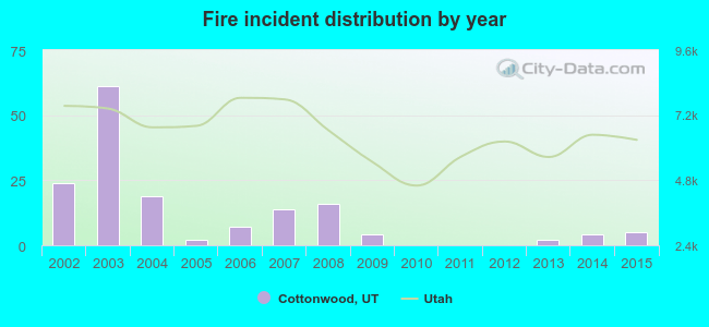 Fire incident distribution by year