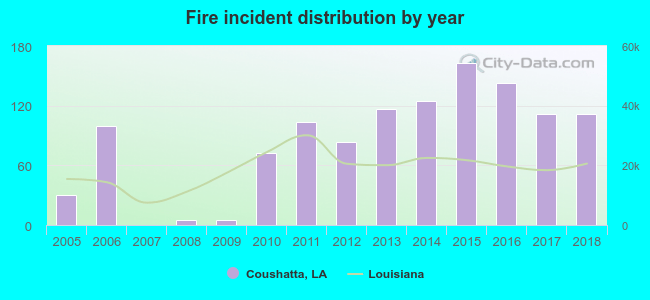 Fire incident distribution by year