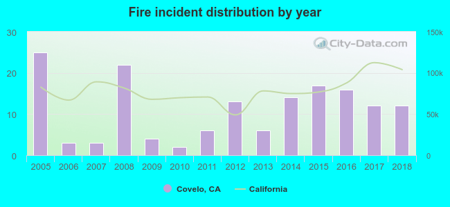 Fire incident distribution by year