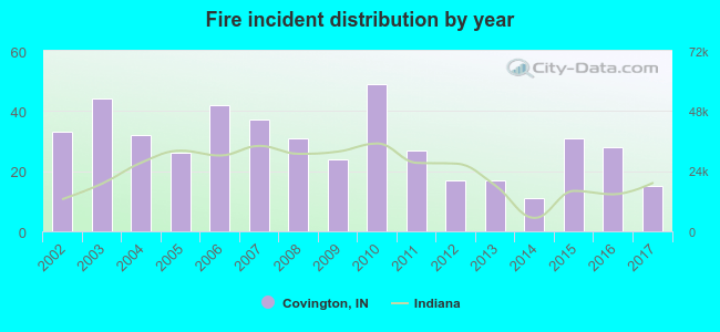 Fire incident distribution by year