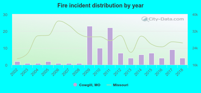 Fire incident distribution by year