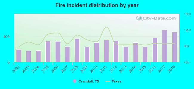 Fire incident distribution by year