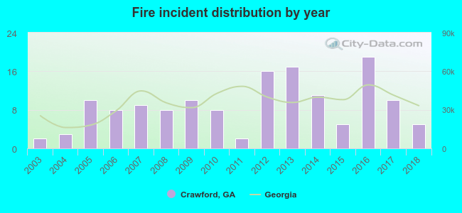 Fire incident distribution by year