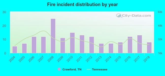 Fire incident distribution by year