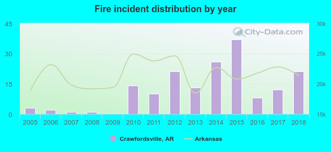 Crawfordsville Arkansas Ar 72327 Profile Population