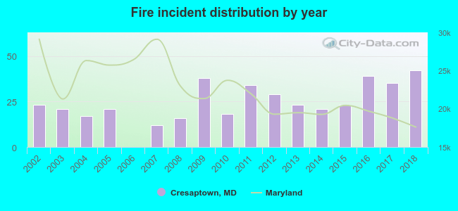 Fire incident distribution by year