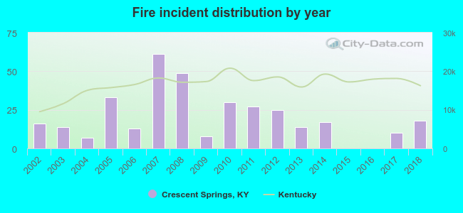 Fire incident distribution by year