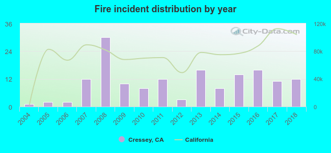 Fire incident distribution by year