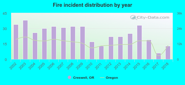 Fire incident distribution by year