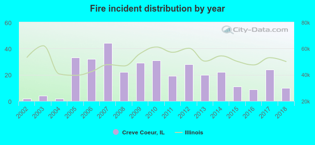 Fire incident distribution by year