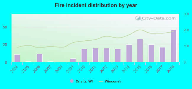 Fire incident distribution by year