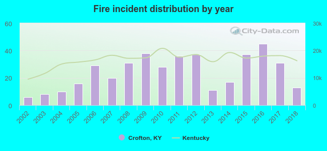 Fire incident distribution by year