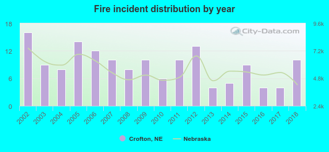 Fire incident distribution by year