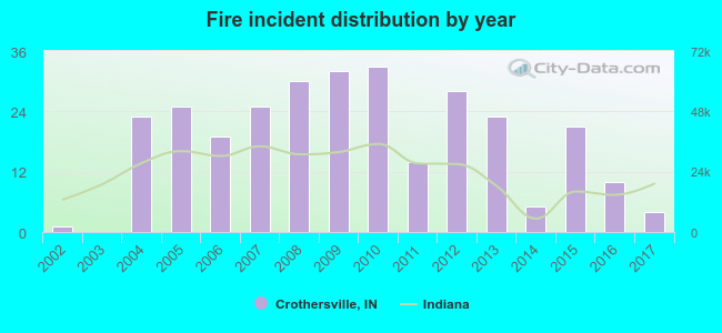 Fire incident distribution by year