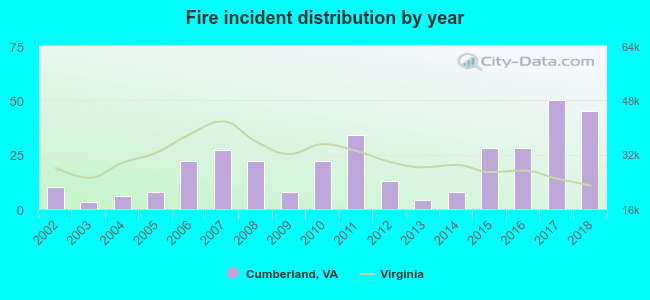 Fire incident distribution by year