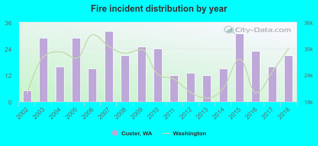 Fire incident distribution by year