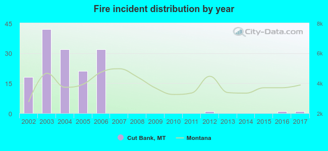 Fire incident distribution by year