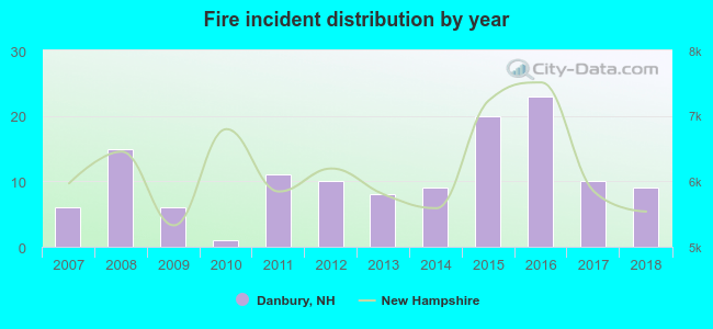 Fire incident distribution by year