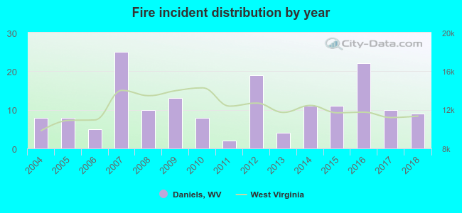 Fire incident distribution by year