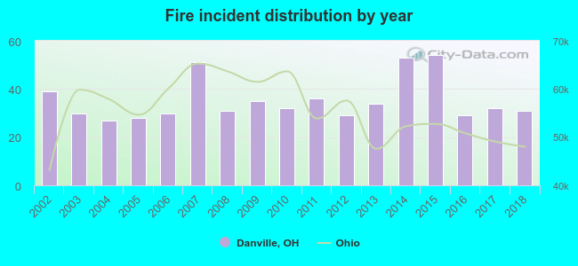 Fire incident distribution by year