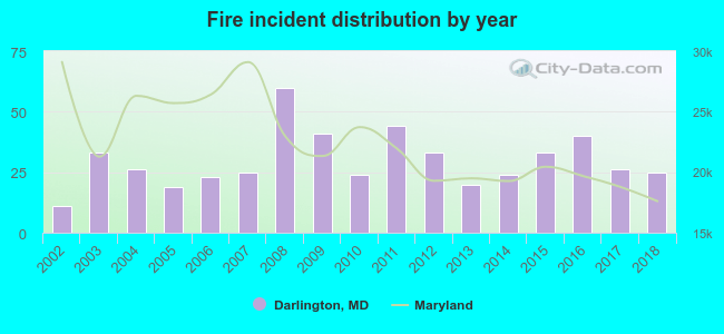 Fire incident distribution by year