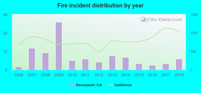 Fire incident distribution by year