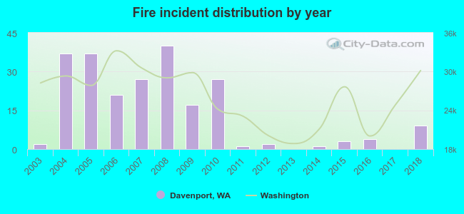 Fire incident distribution by year