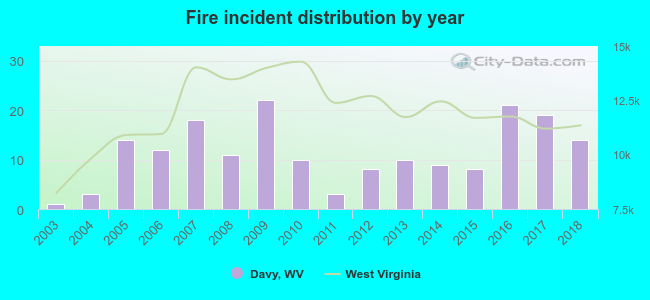 Fire incident distribution by year