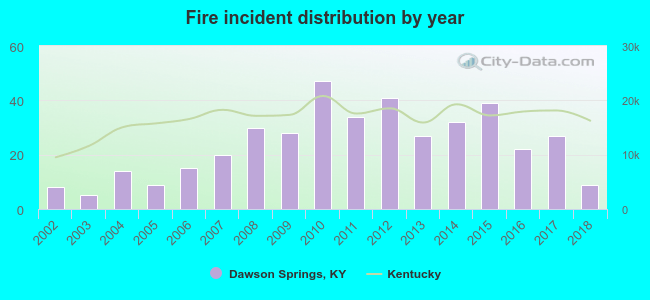 Fire incident distribution by year