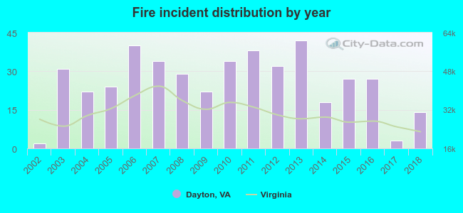 Fire incident distribution by year