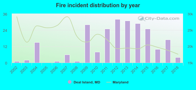 Fire incident distribution by year