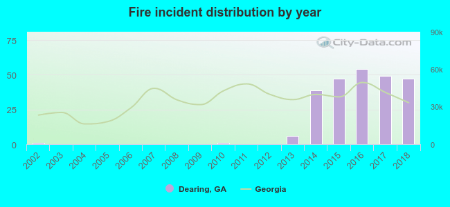 Fire incident distribution by year