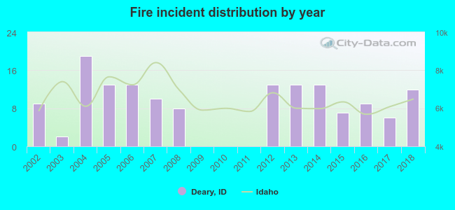 Fire incident distribution by year