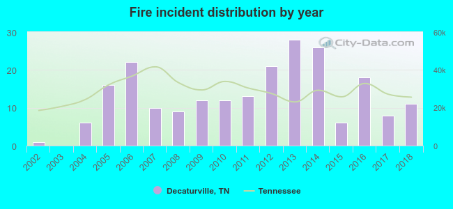 Fire incident distribution by year