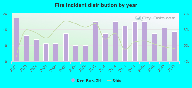 Fire incident distribution by year